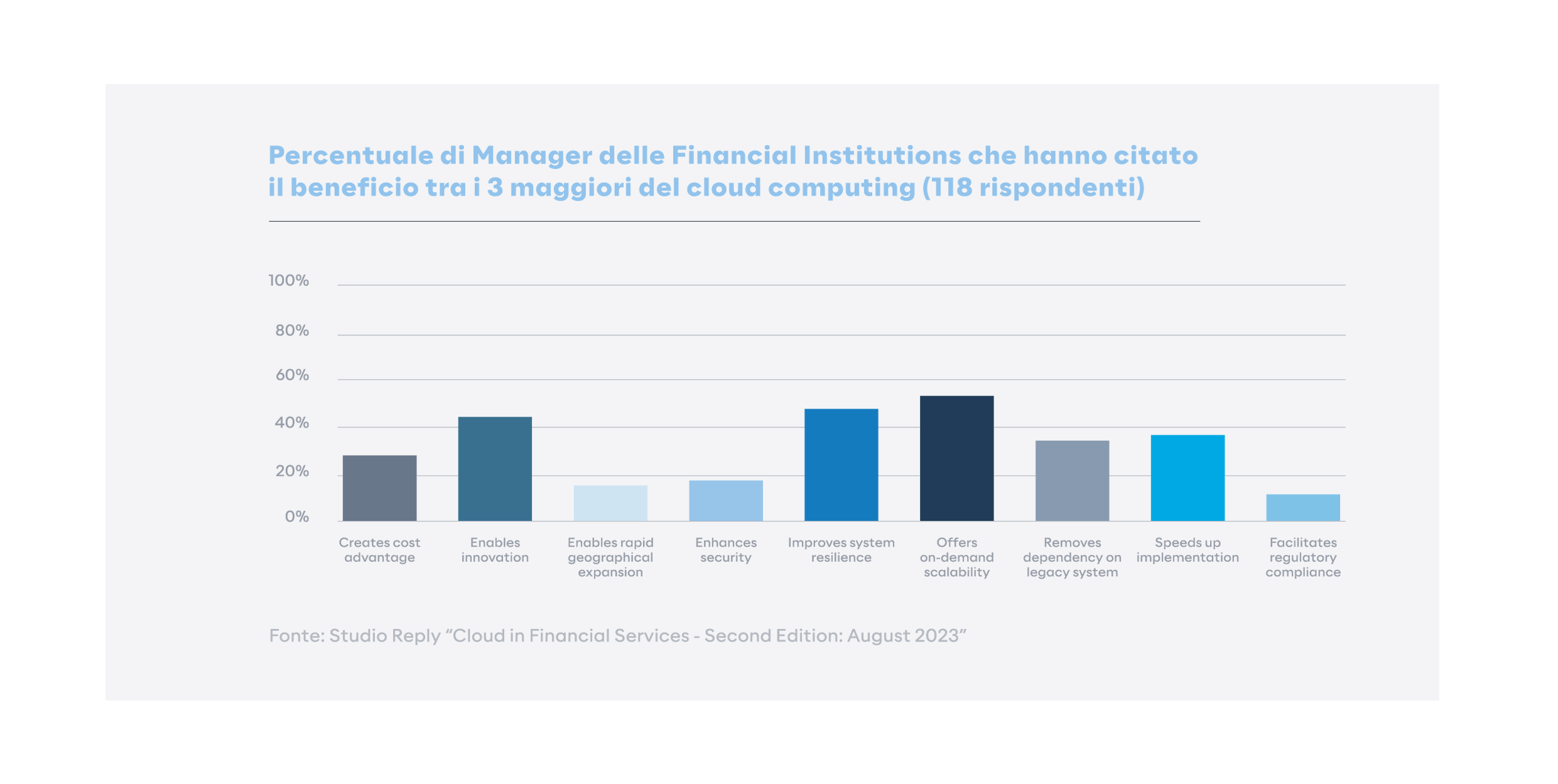 Percentuale di Manager delle Financial Institutions che hanno citato il beneficio tra i 3 maggiori del cloud computing (118 rispondenti)